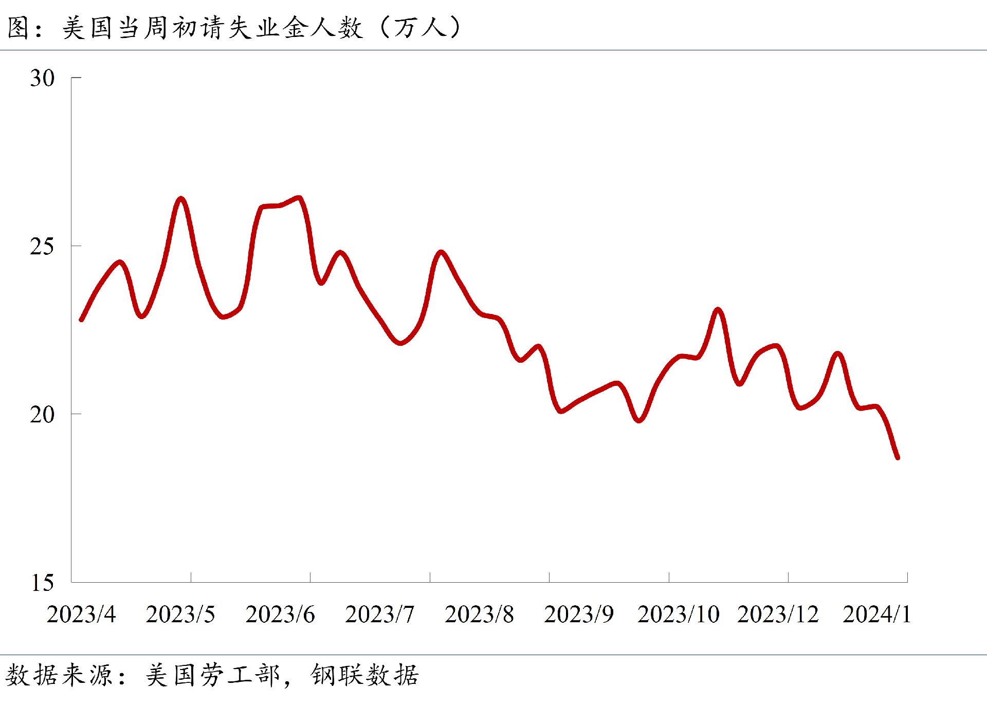 初請失業(yè)金人數(shù)