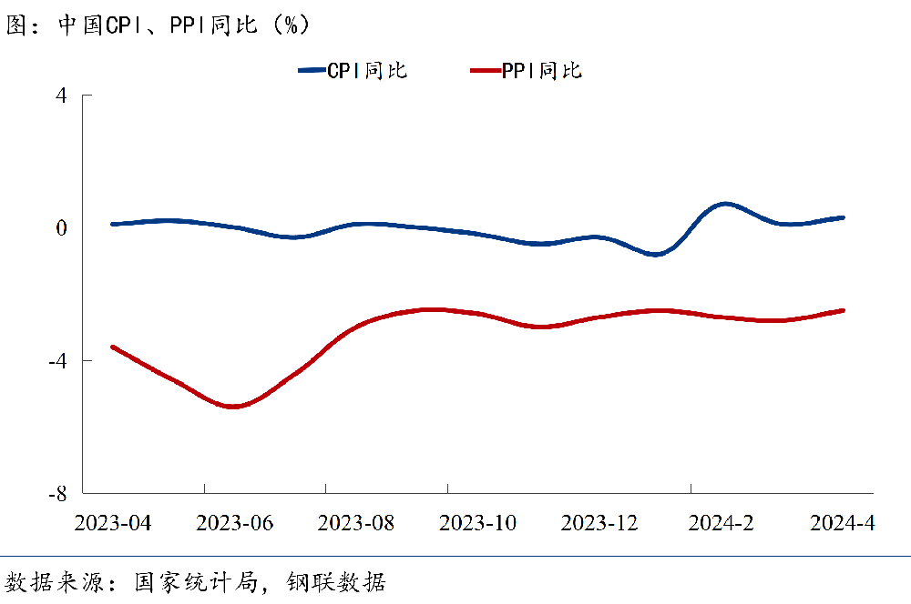 CPI、PPI