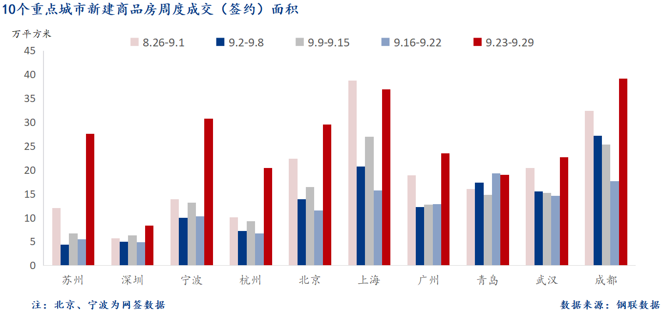 D:/Users/Desktop/圖片/2024重點(diǎn)城市/9月30日 重點(diǎn)城市新房面積.png9月30日 重點(diǎn)城市新房面積