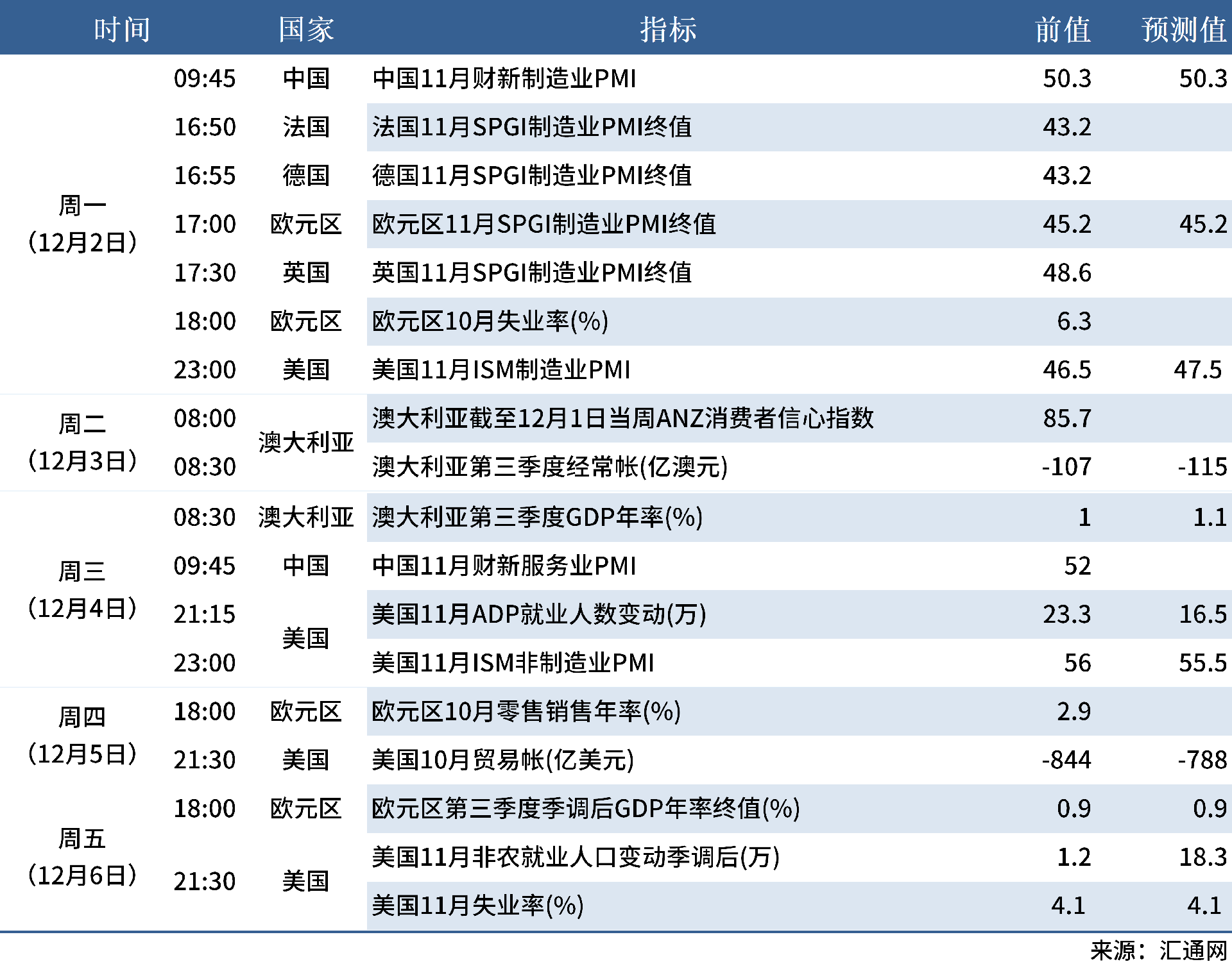 11.30 下周數(shù)據(jù)